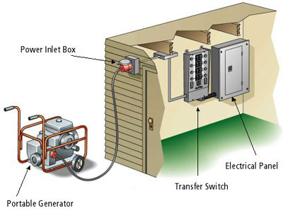 https://www.cloverelectric.com/wp-content/uploads/2023/12/transfer-switch.png